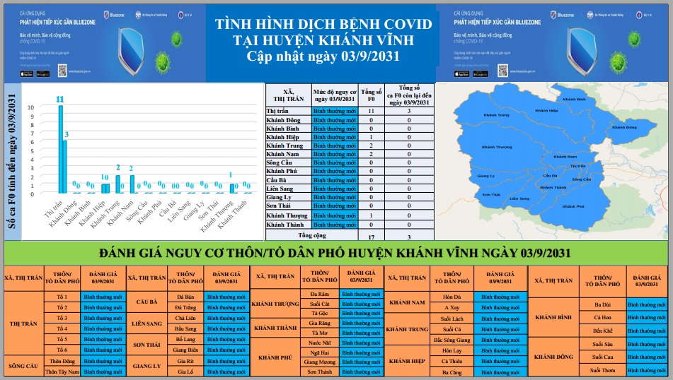 ĐÁNH GIÁ MỨC ĐỘ NGUY CƠ DỊCH BỆNH COVID-19  TẠI HUYỆN KHÁNH VĨNH (Cập nhật đến ngày 3/9/2021)